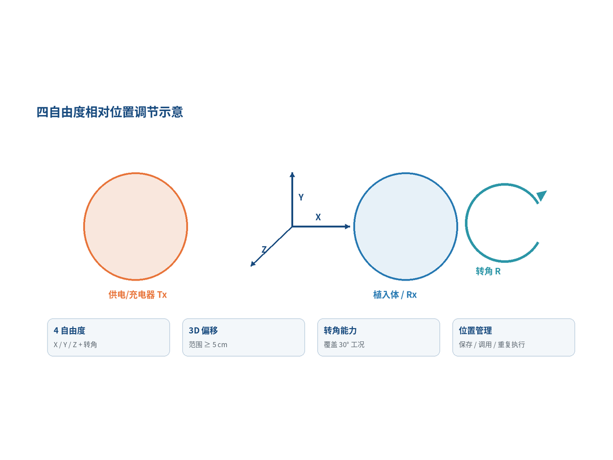 经皮能量传递测试系统 技术规格表