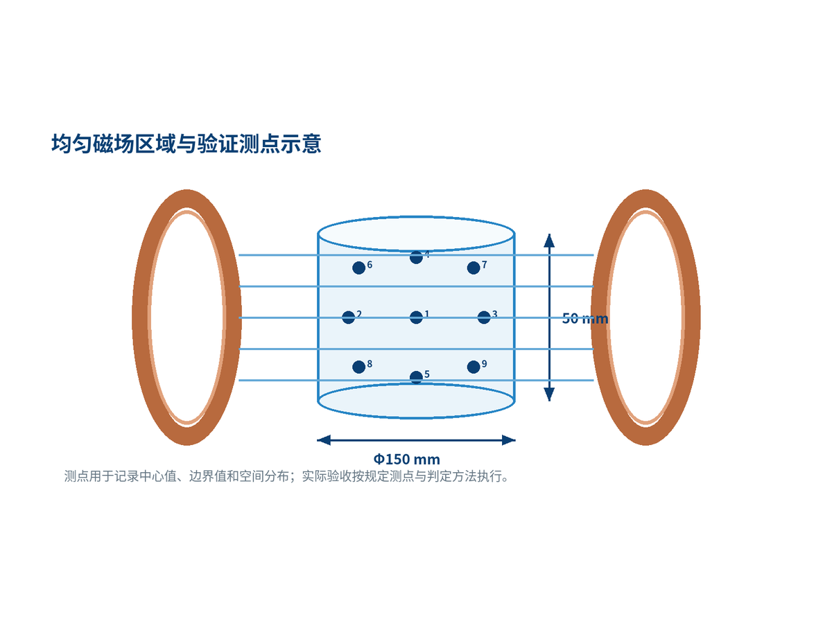 50mT赫姆霍兹线圈 HL17-500 · 核心能力