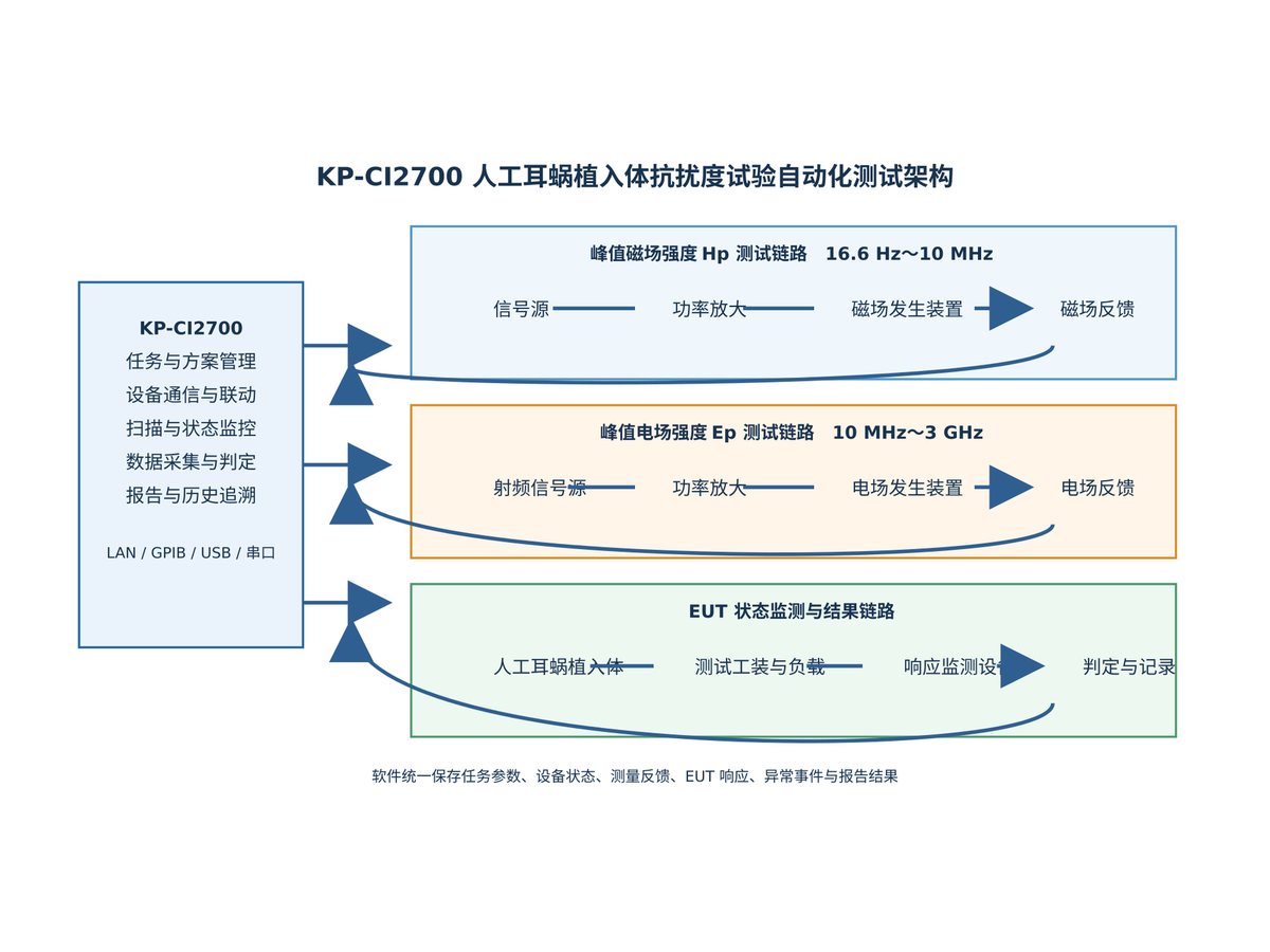 人工耳蜗植入体抗扰度试验自动化测试软件 KP-CI2700 · 核心功能