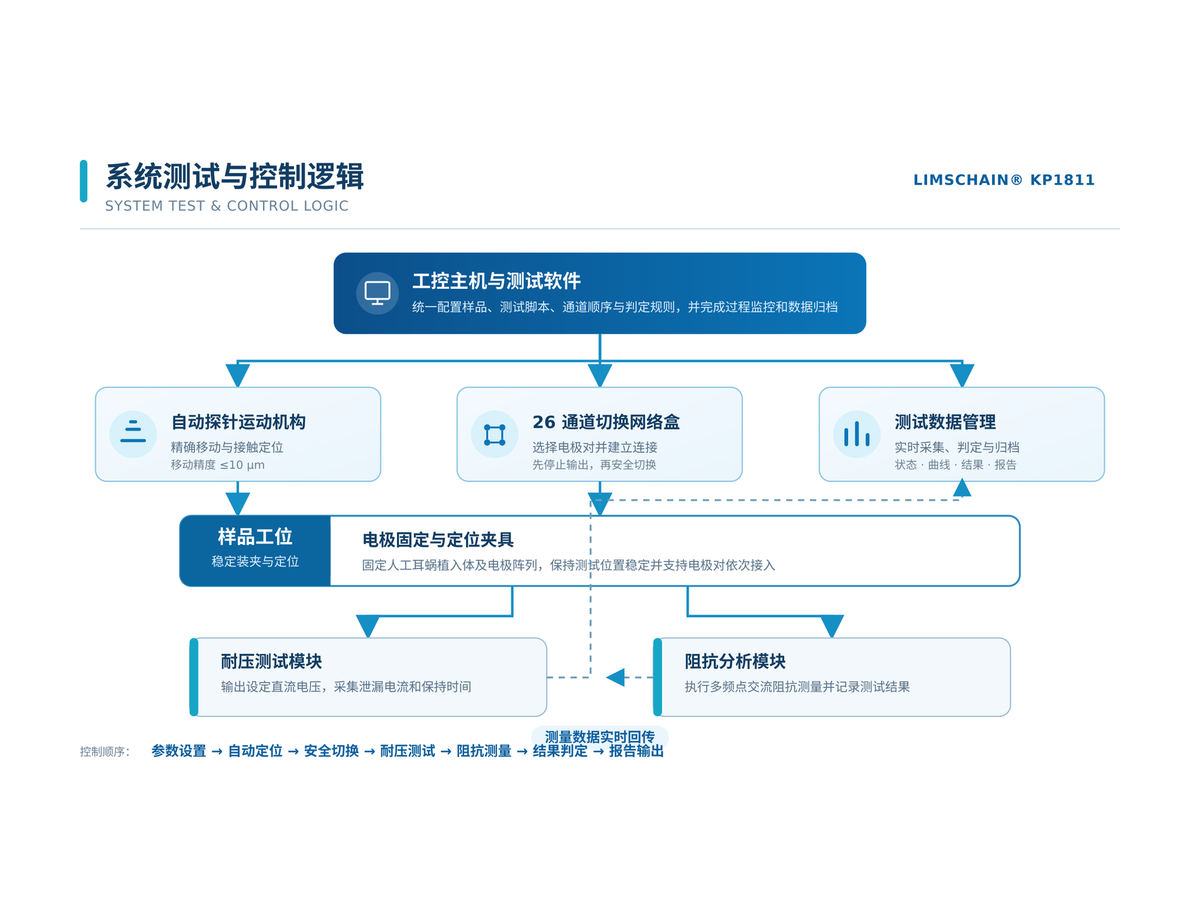 人工耳蜗电极耐压自动测试仪 KP1811 · 系统组成
