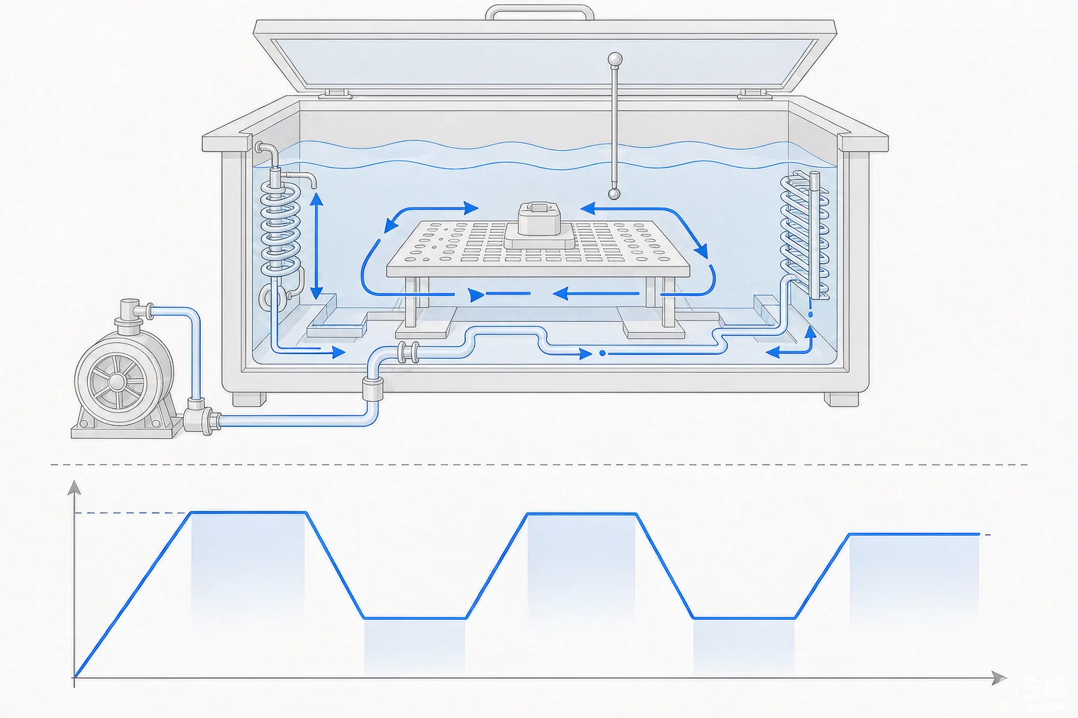 超级恒温水浴水循环老化系统 KP7103 工作原理示意
