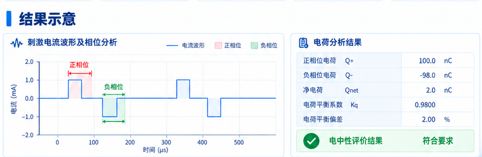 专用电荷测量程序 结果示意